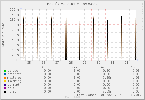 Postfix Mailqueue