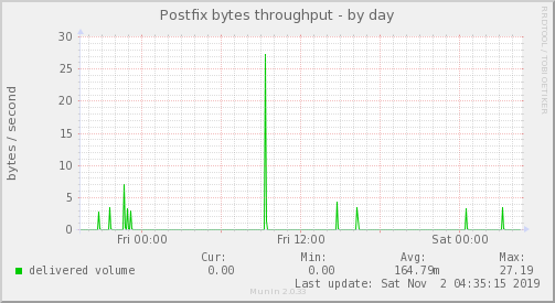 Postfix bytes throughput