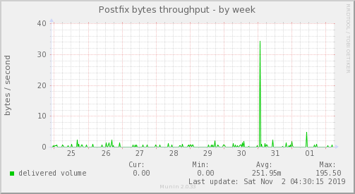Postfix bytes throughput