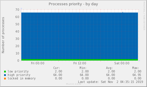 Processes priority