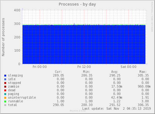 Processes
