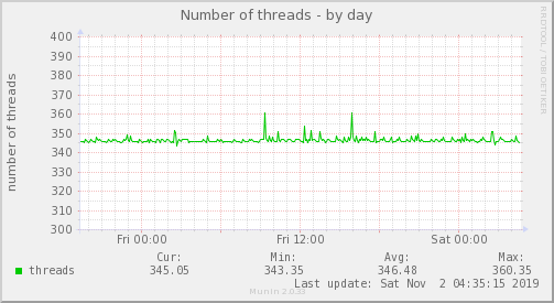 Number of threads