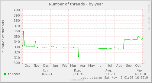 yearly graph
