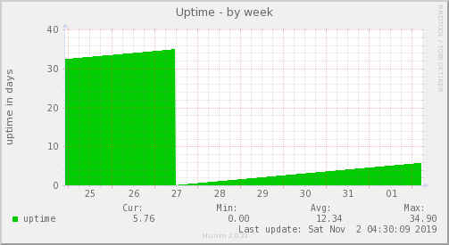 Uptime