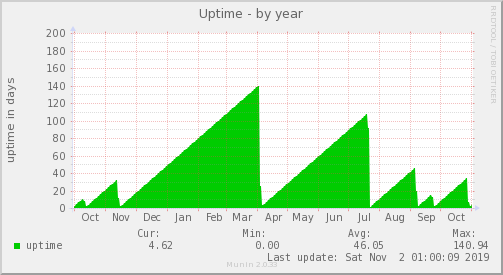 yearly graph