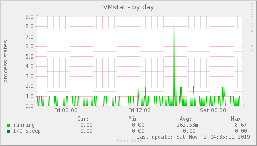 VMstat