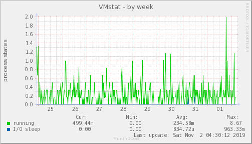 VMstat