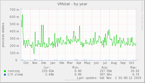 yearly graph