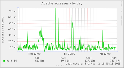 Apache accesses