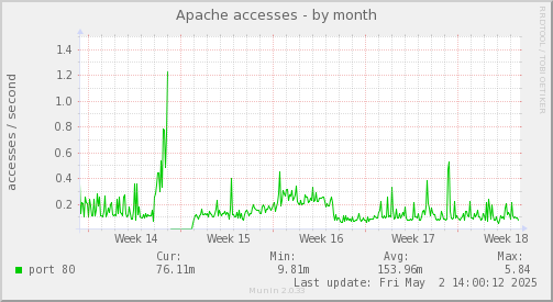 Apache accesses