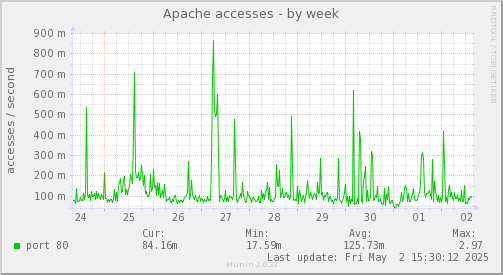 Apache accesses