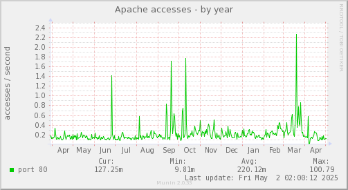 Apache accesses
