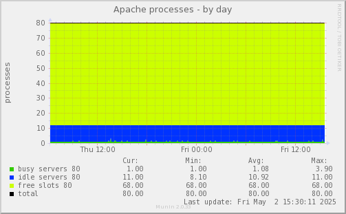 Apache processes