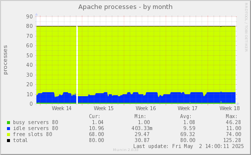 Apache processes