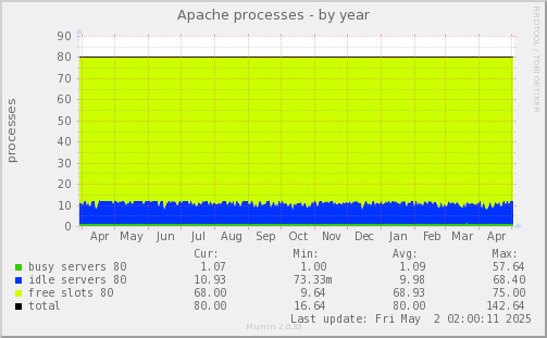 Apache processes