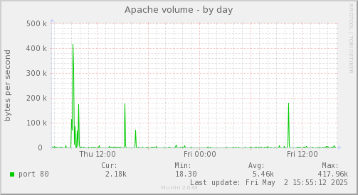 Apache volume