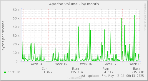 Apache volume