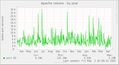 Apache volume