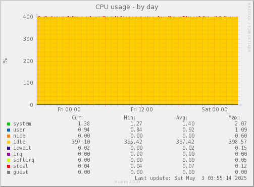 daily graph