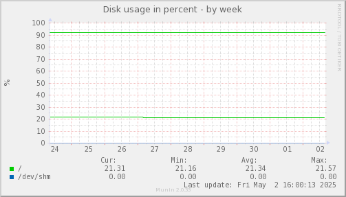 Disk usage in percent