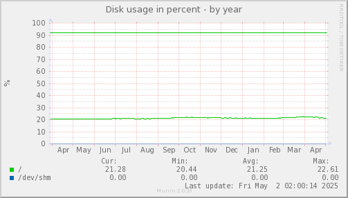 Disk usage in percent