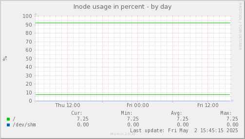 Inode usage in percent