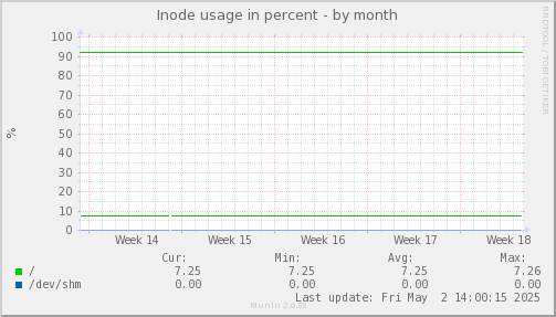 Inode usage in percent