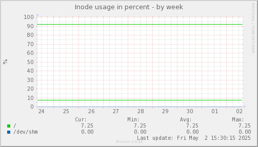 Inode usage in percent