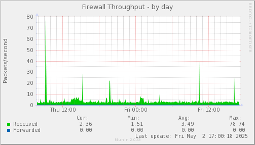Firewall Throughput