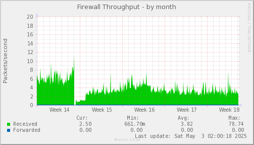 Firewall Throughput