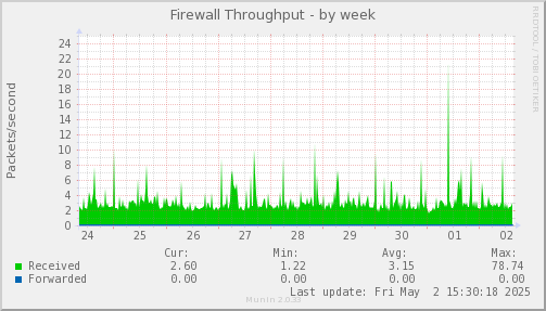 Firewall Throughput