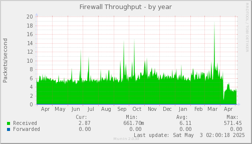 Firewall Throughput
