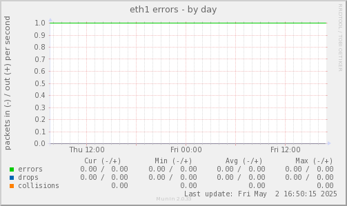 eth1 errors