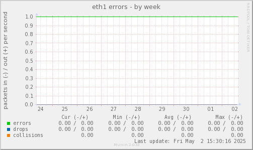 eth1 errors