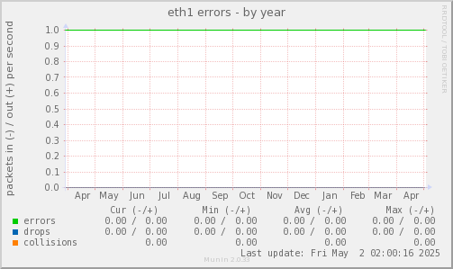 eth1 errors