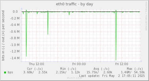 eth0 traffic