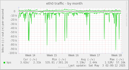 monthly graph