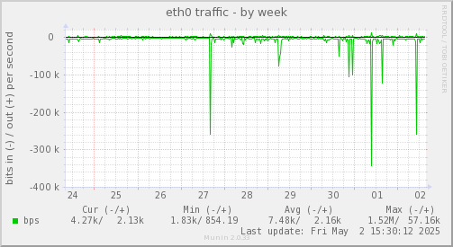 eth0 traffic
