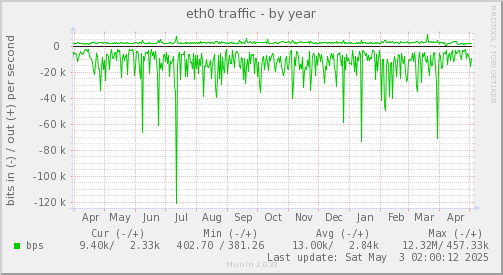 eth0 traffic