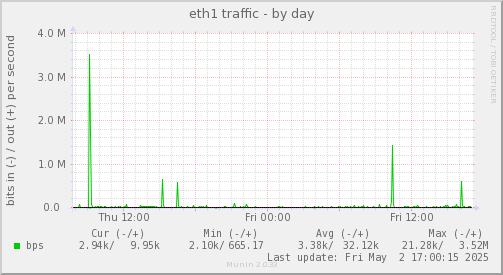 eth1 traffic