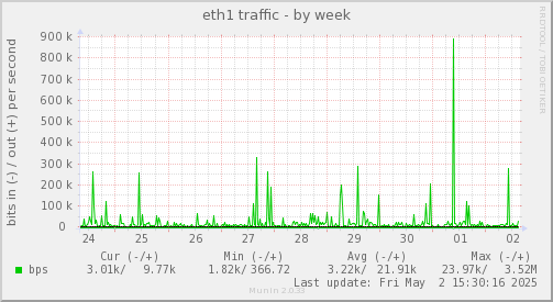 eth1 traffic