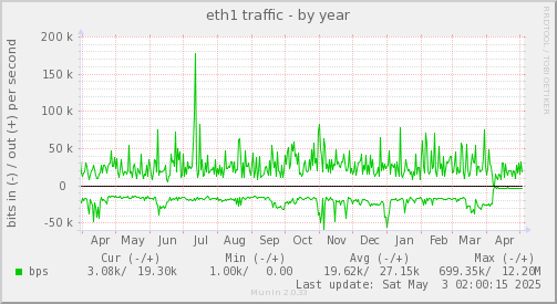 eth1 traffic