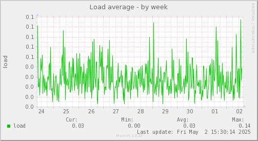 Load average