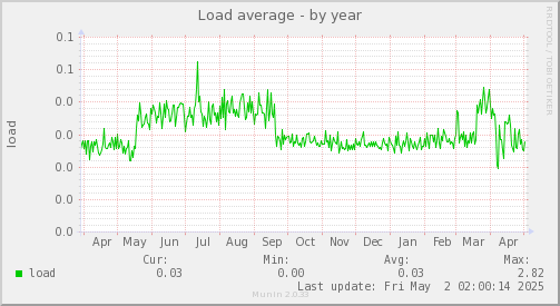 Load average