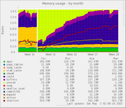 Memory usage