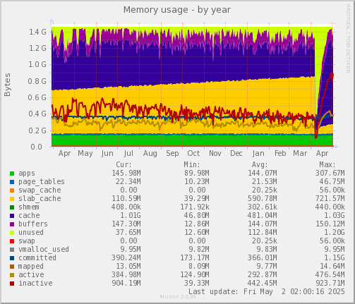 Memory usage