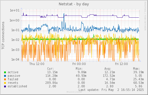 Netstat