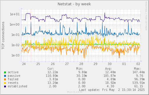 Netstat