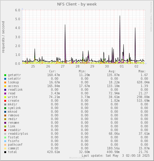 weekly graph