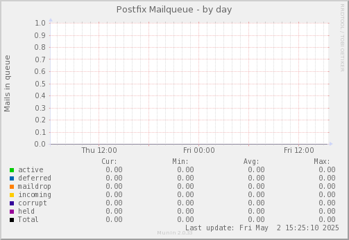 Postfix Mailqueue